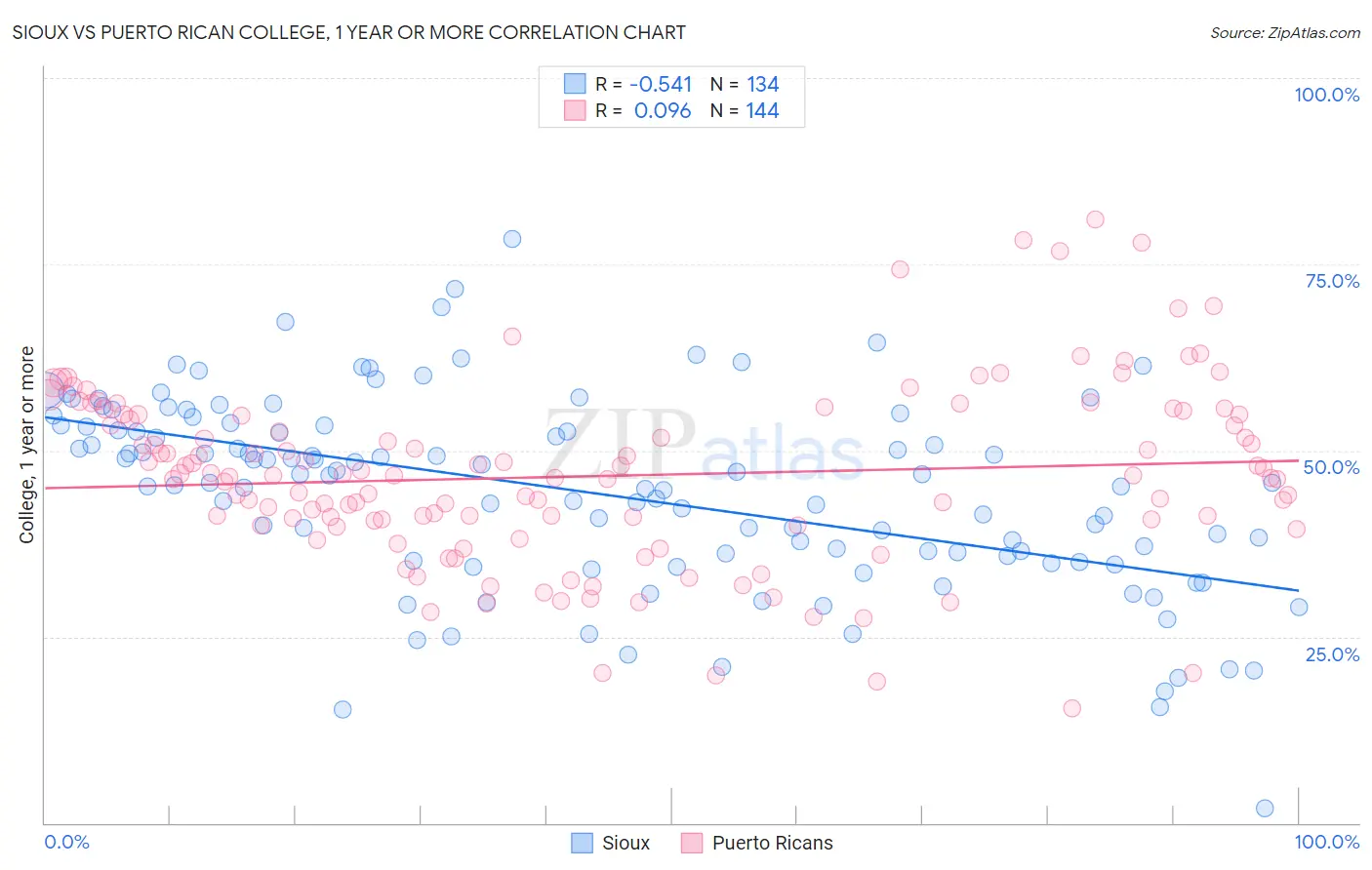 Sioux vs Puerto Rican College, 1 year or more