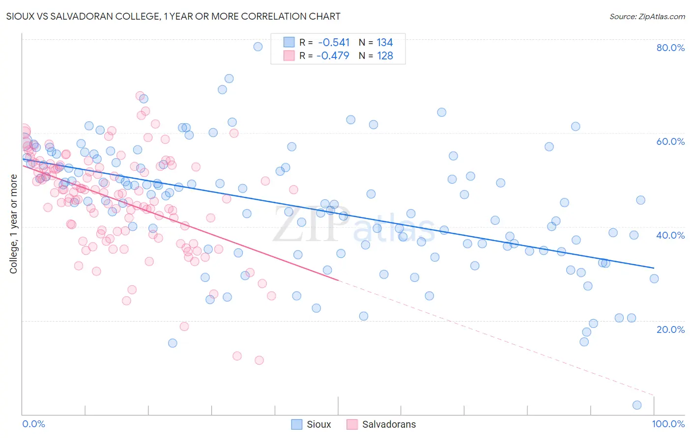 Sioux vs Salvadoran College, 1 year or more