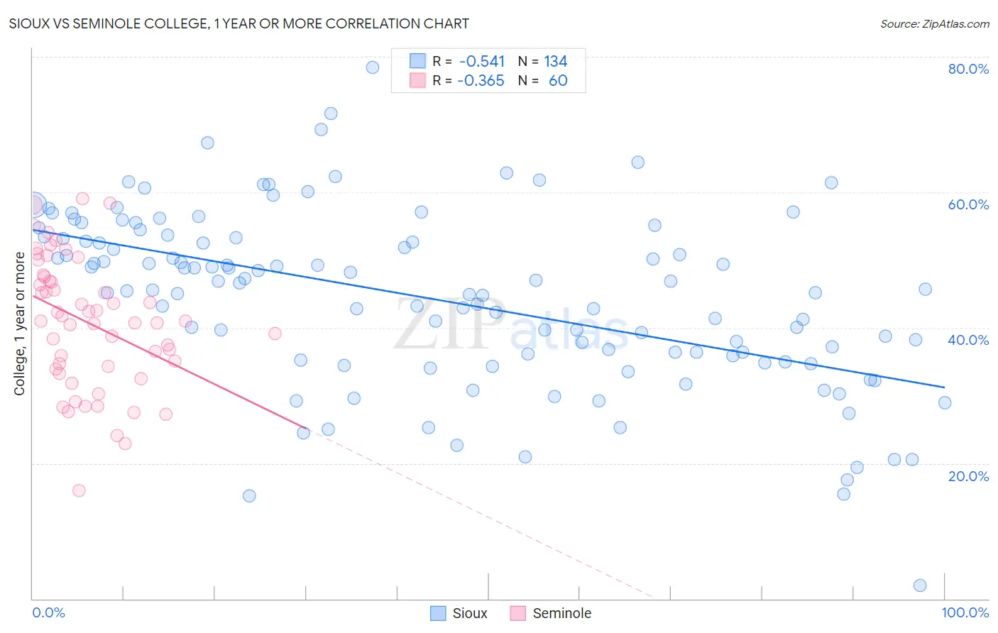 Sioux vs Seminole College, 1 year or more