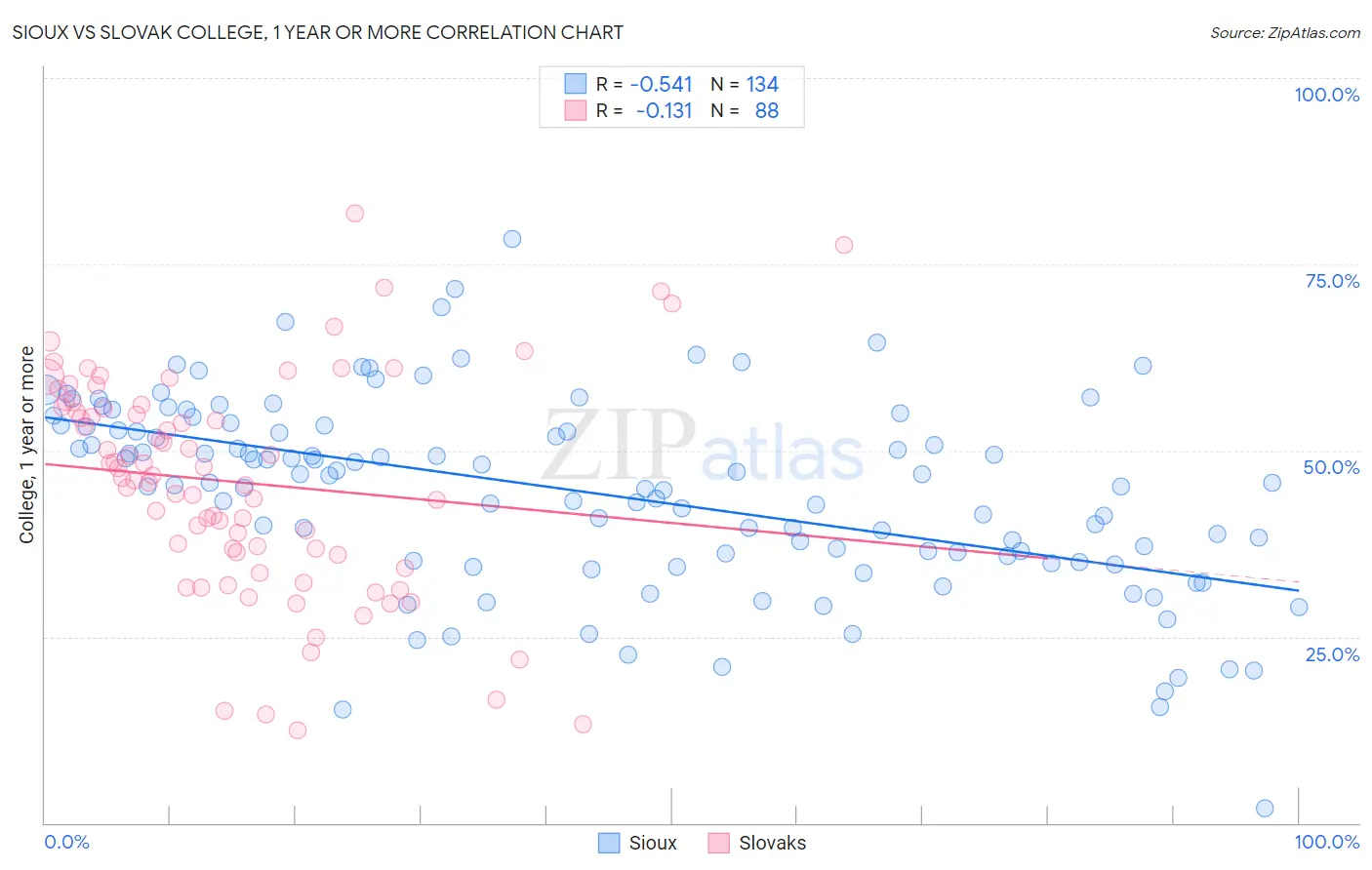 Sioux vs Slovak College, 1 year or more