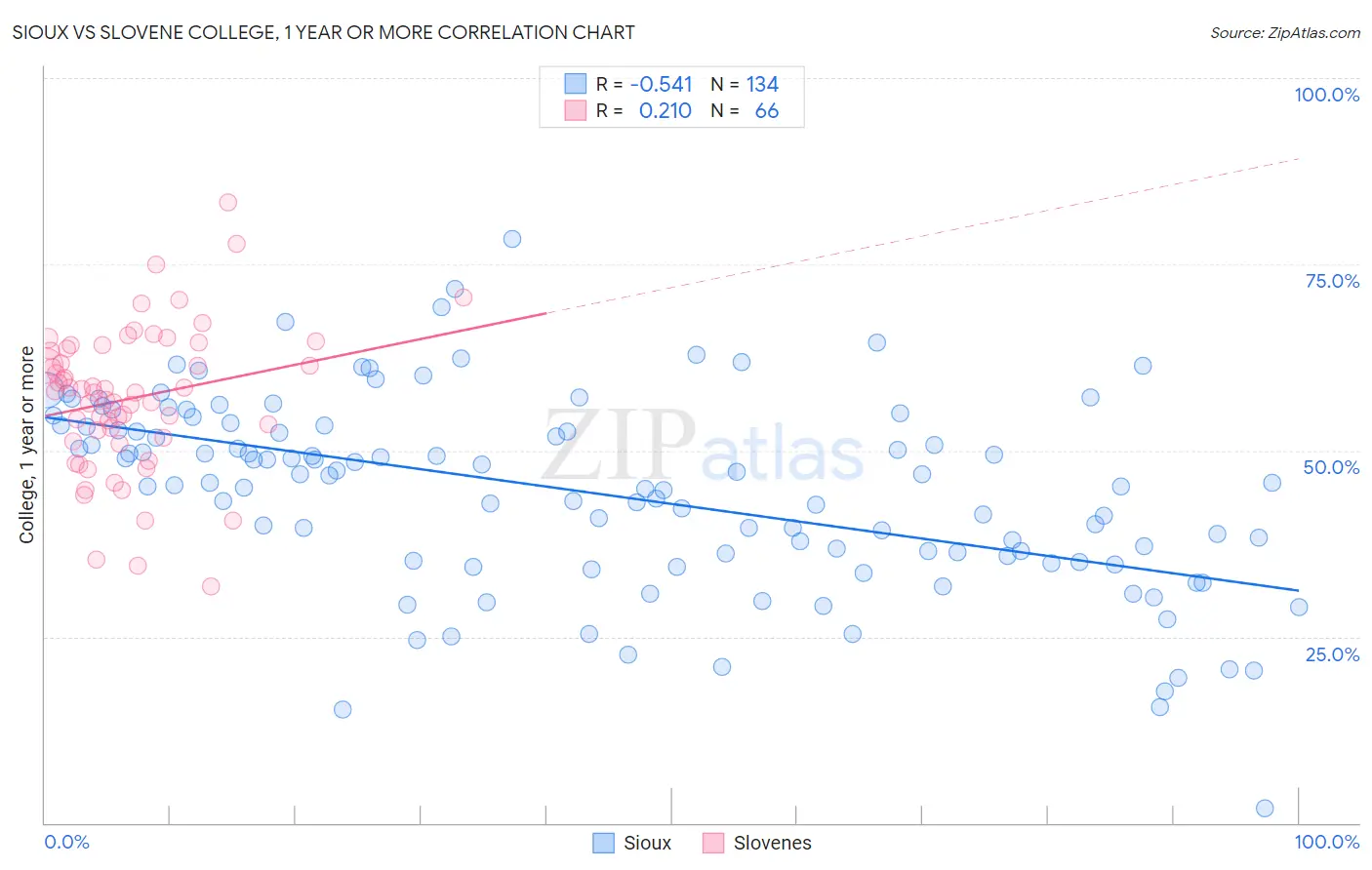Sioux vs Slovene College, 1 year or more