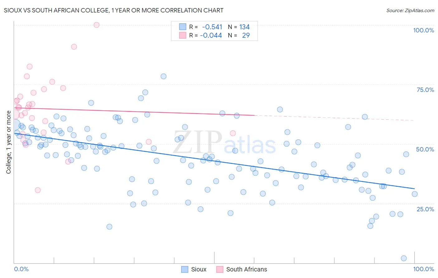 Sioux vs South African College, 1 year or more