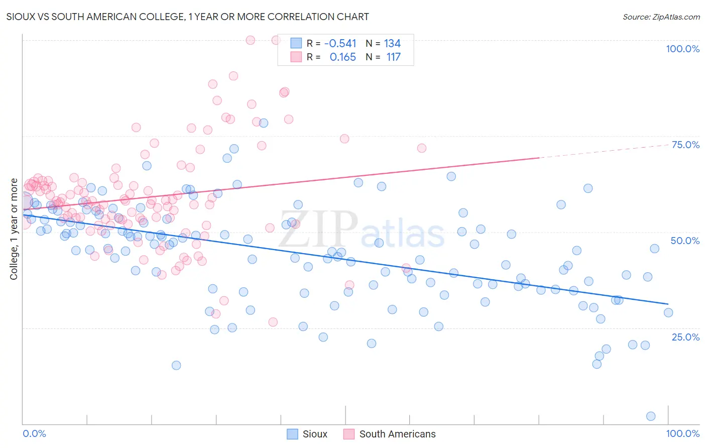 Sioux vs South American College, 1 year or more