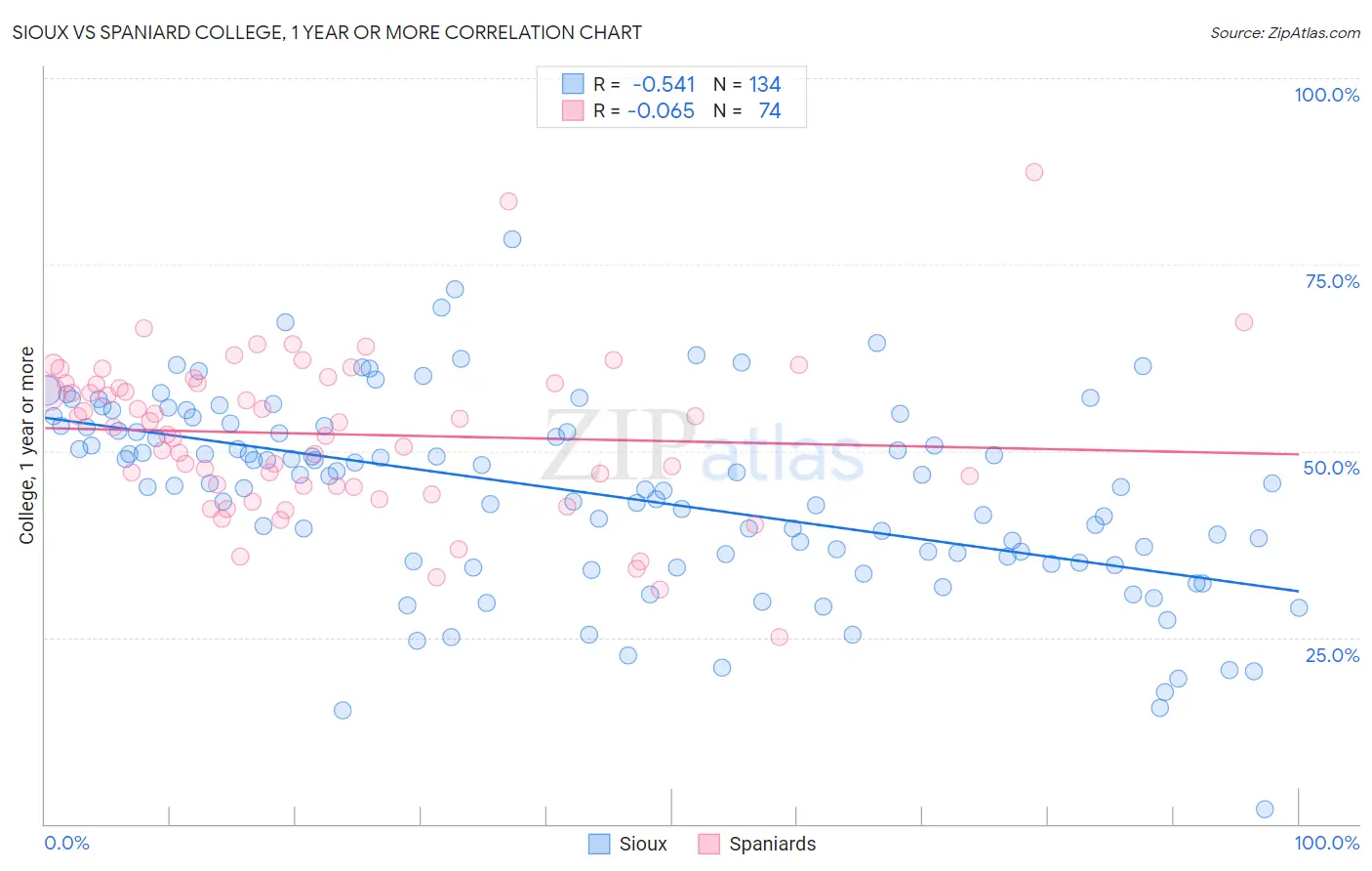 Sioux vs Spaniard College, 1 year or more