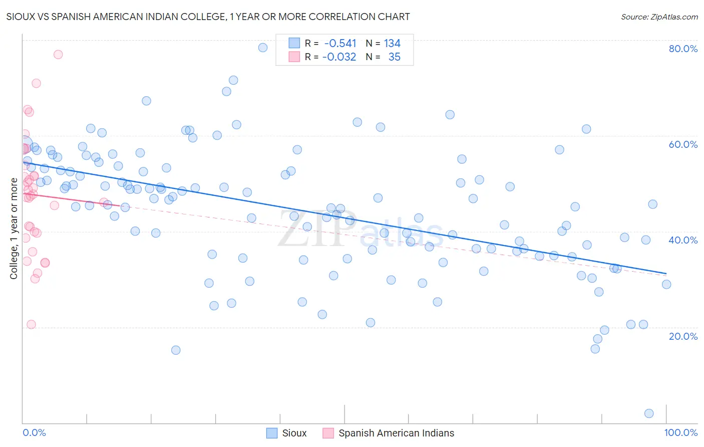 Sioux vs Spanish American Indian College, 1 year or more