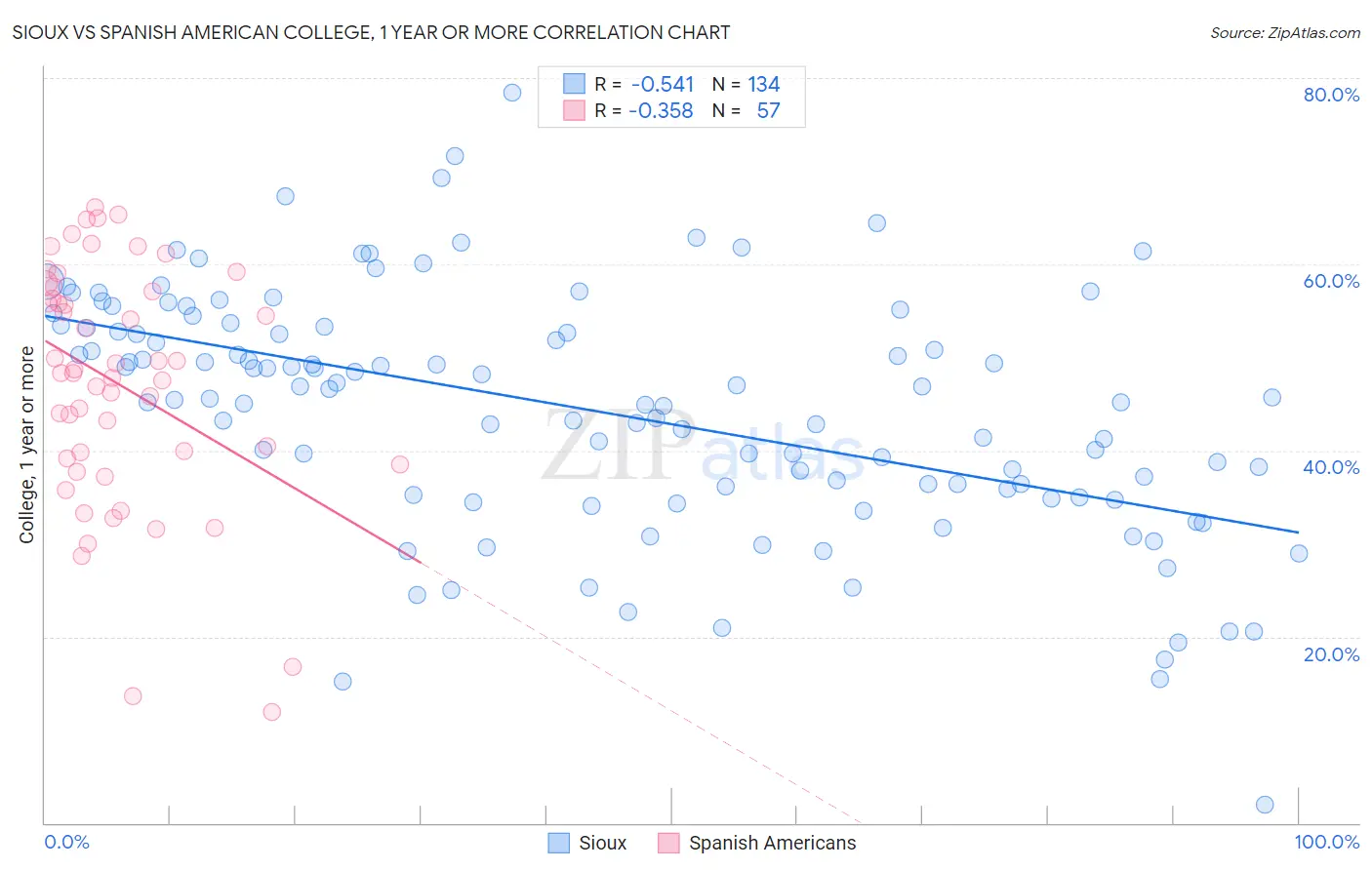 Sioux vs Spanish American College, 1 year or more