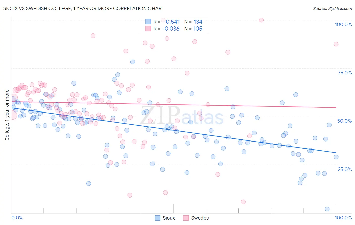 Sioux vs Swedish College, 1 year or more