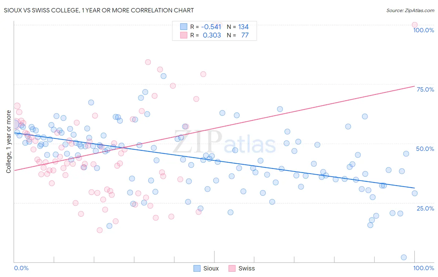 Sioux vs Swiss College, 1 year or more
