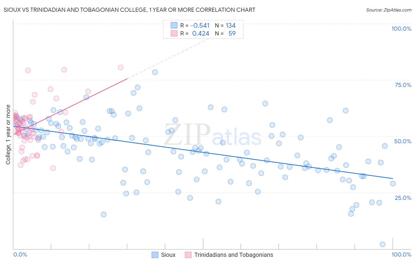 Sioux vs Trinidadian and Tobagonian College, 1 year or more