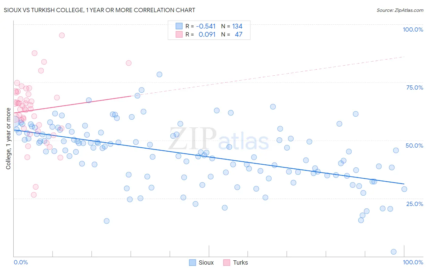 Sioux vs Turkish College, 1 year or more