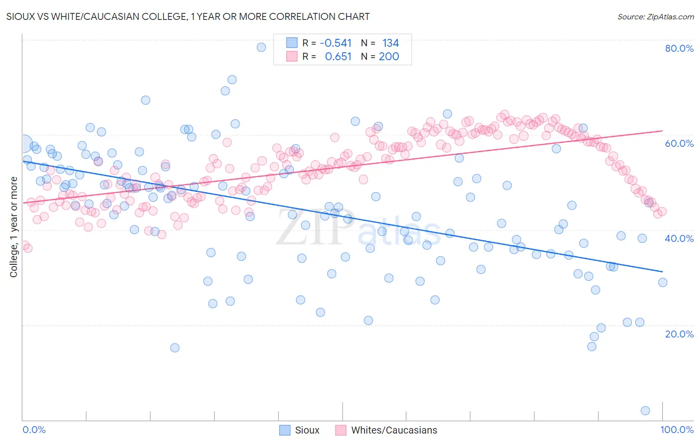 Sioux vs White/Caucasian College, 1 year or more