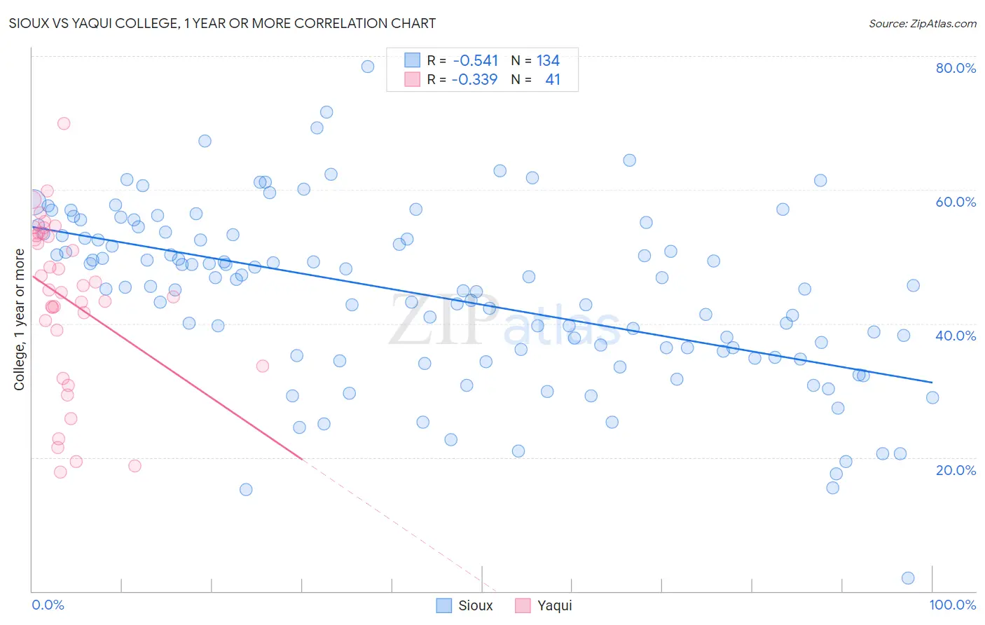 Sioux vs Yaqui College, 1 year or more