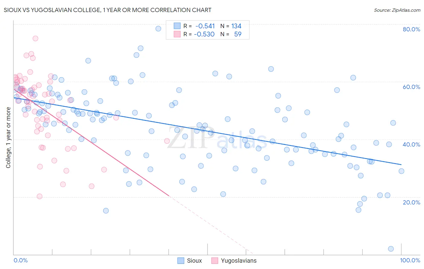Sioux vs Yugoslavian College, 1 year or more