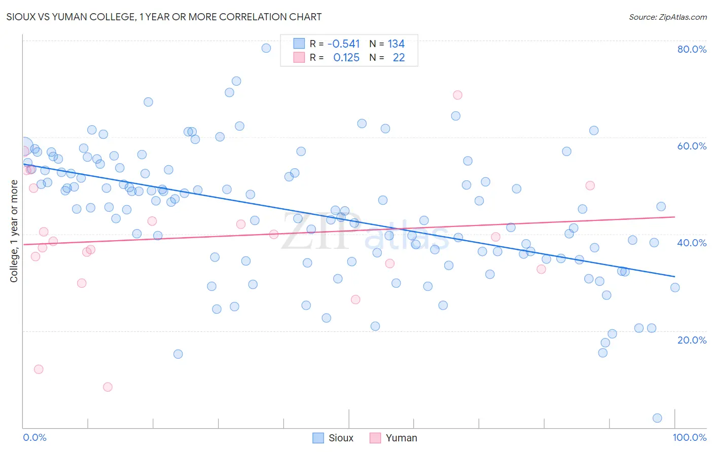Sioux vs Yuman College, 1 year or more