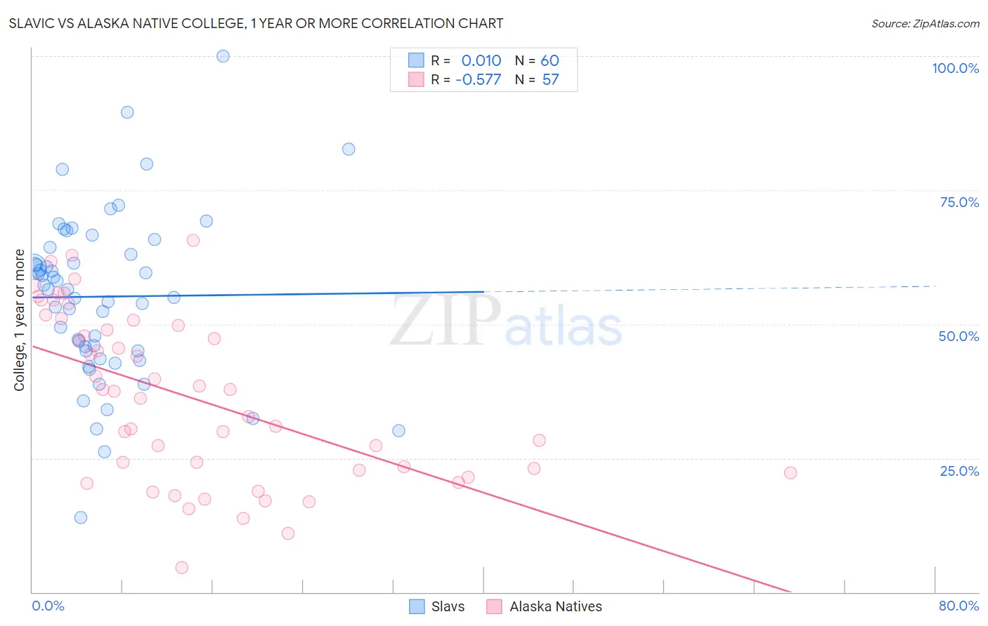 Slavic vs Alaska Native College, 1 year or more