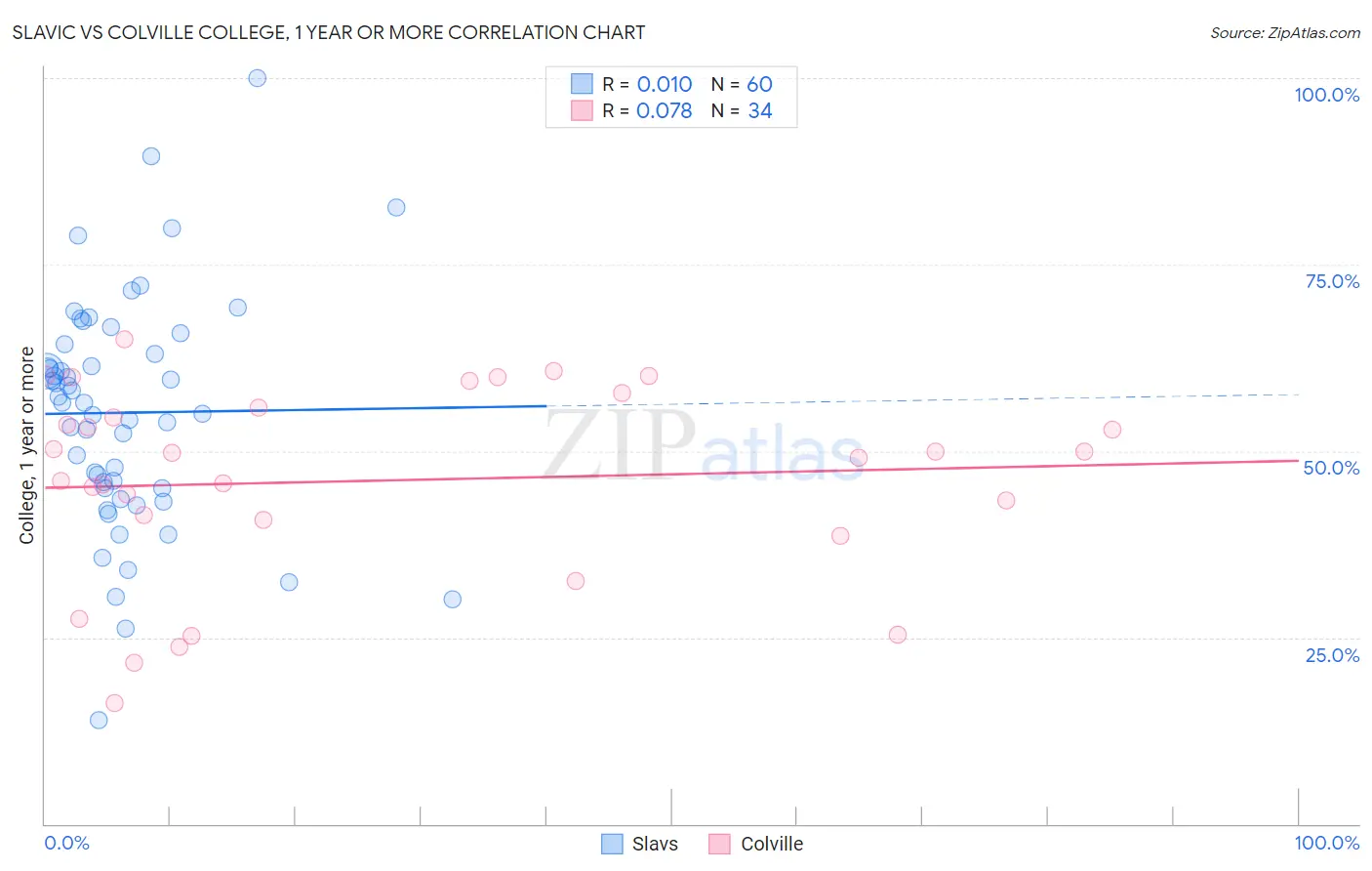 Slavic vs Colville College, 1 year or more