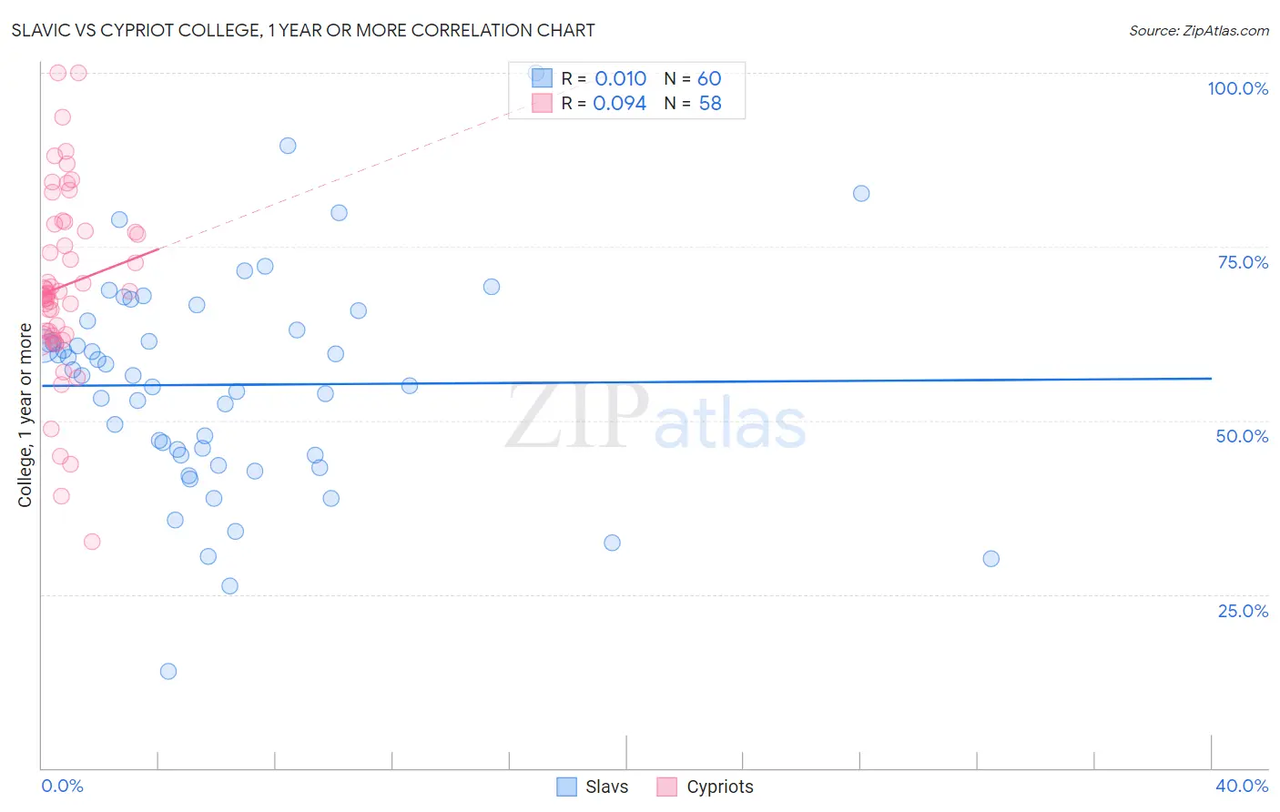 Slavic vs Cypriot College, 1 year or more