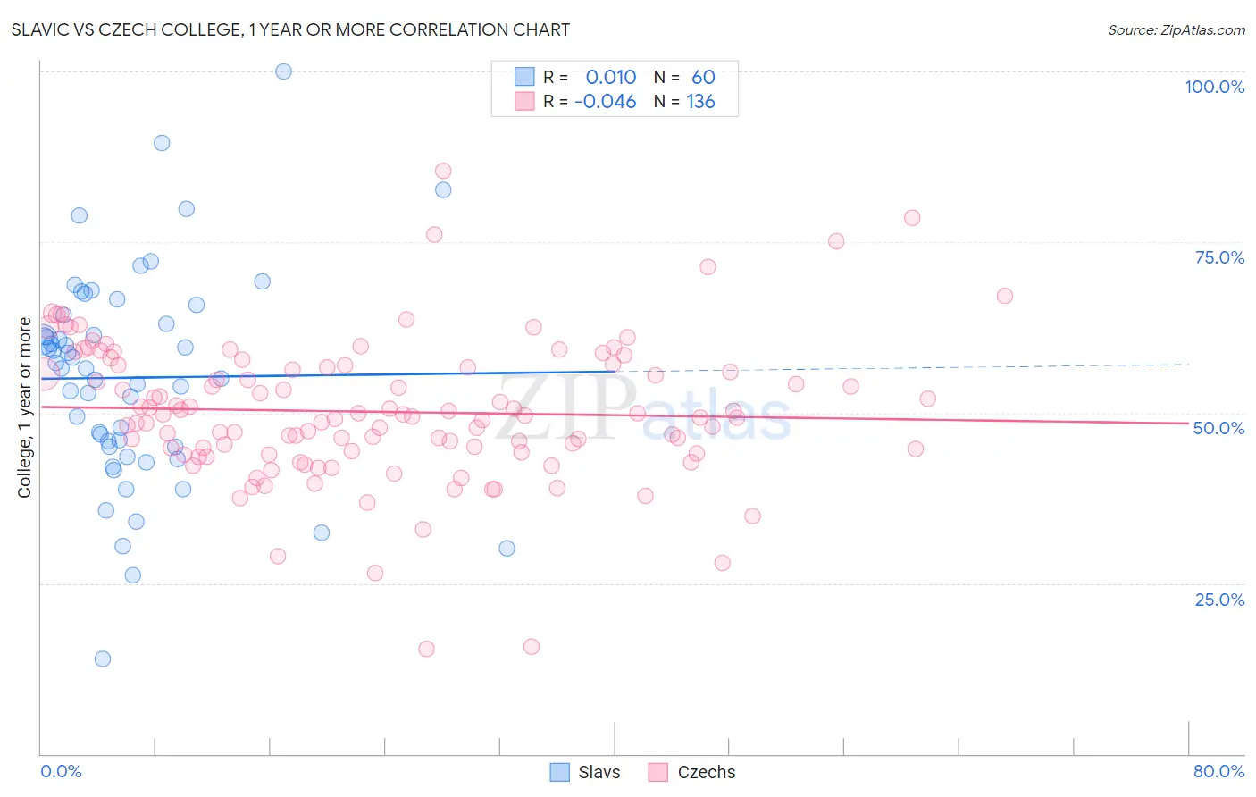 Slavic vs Czech College, 1 year or more