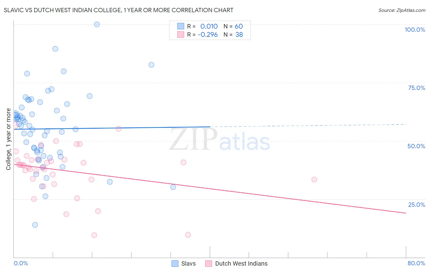 Slavic vs Dutch West Indian College, 1 year or more
