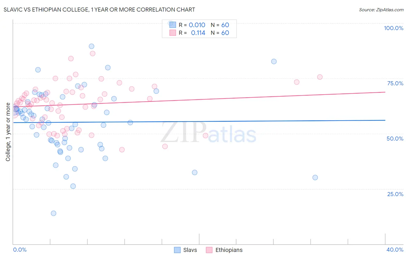 Slavic vs Ethiopian College, 1 year or more