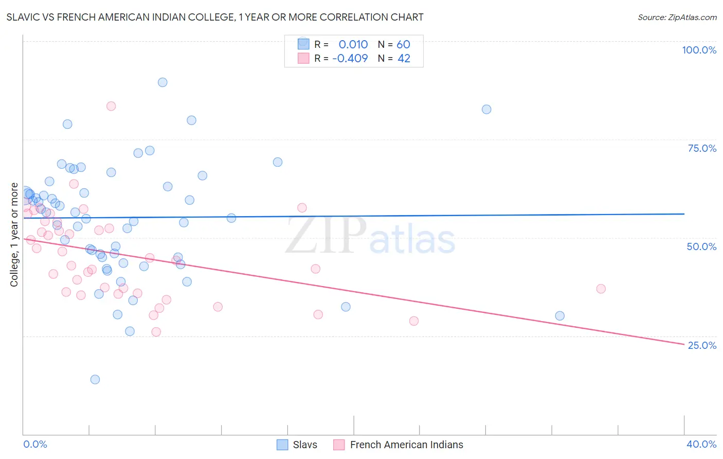 Slavic vs French American Indian College, 1 year or more