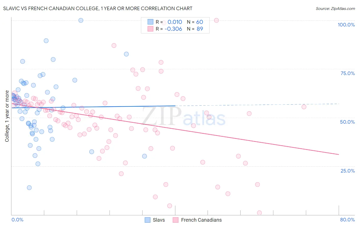 Slavic vs French Canadian College, 1 year or more