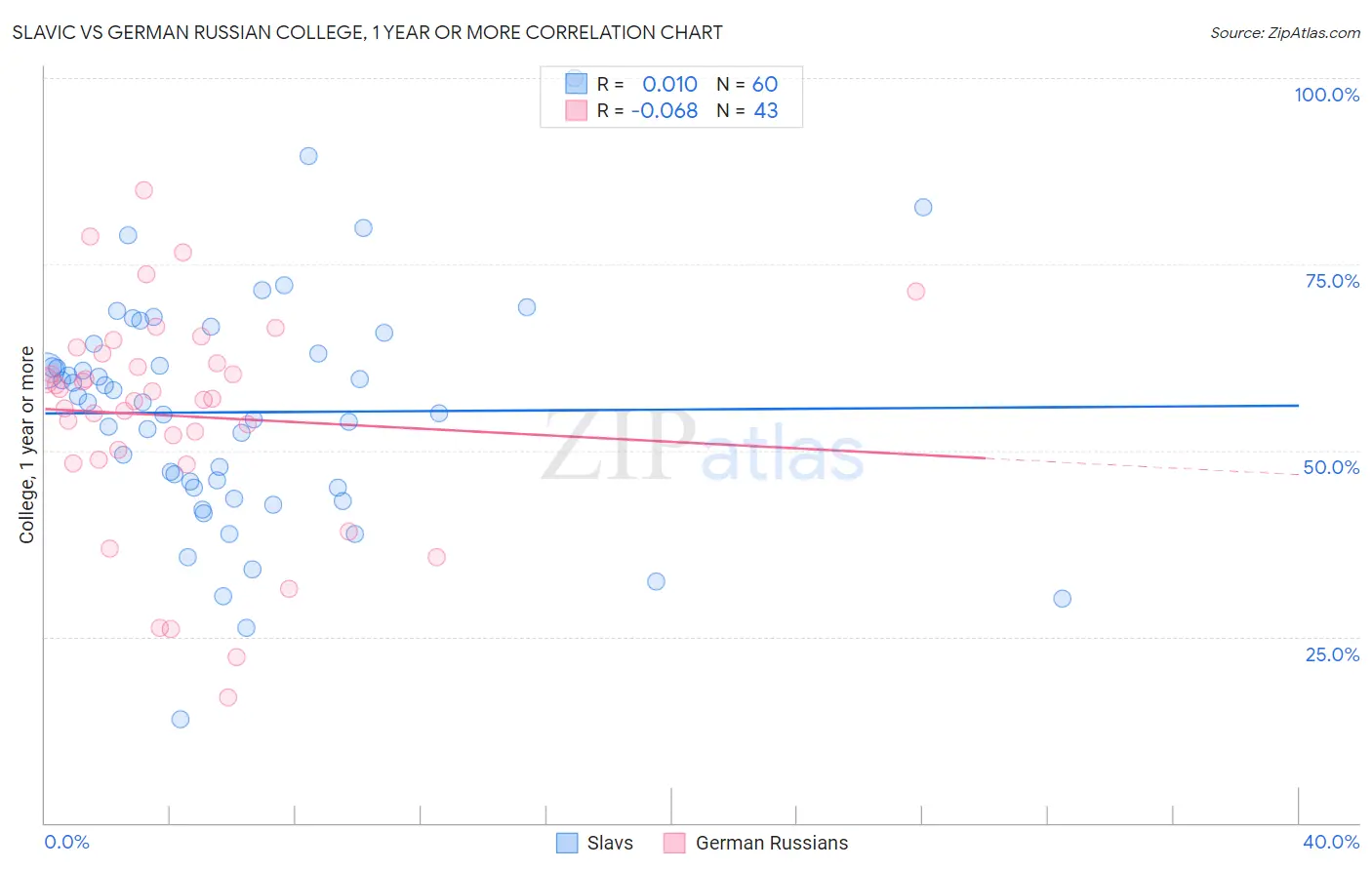 Slavic vs German Russian College, 1 year or more