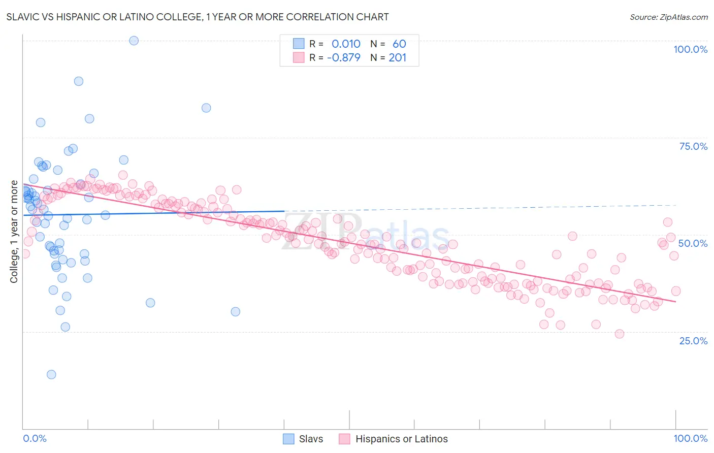 Slavic vs Hispanic or Latino College, 1 year or more
