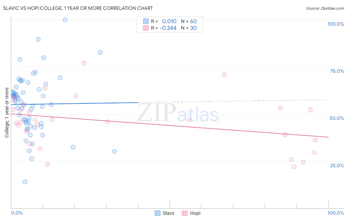Slavic vs Hopi College, 1 year or more