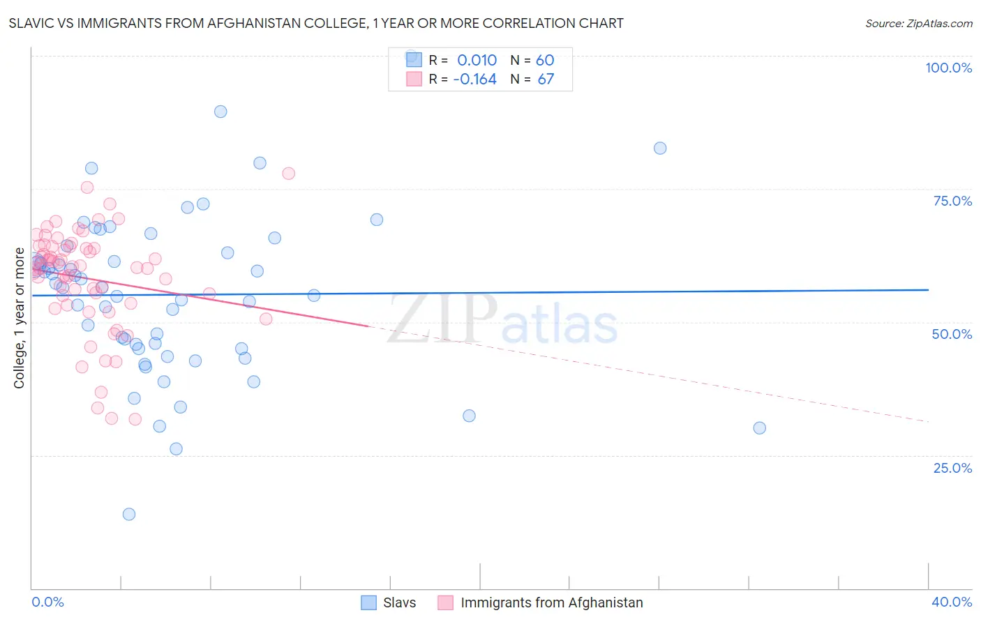 Slavic vs Immigrants from Afghanistan College, 1 year or more