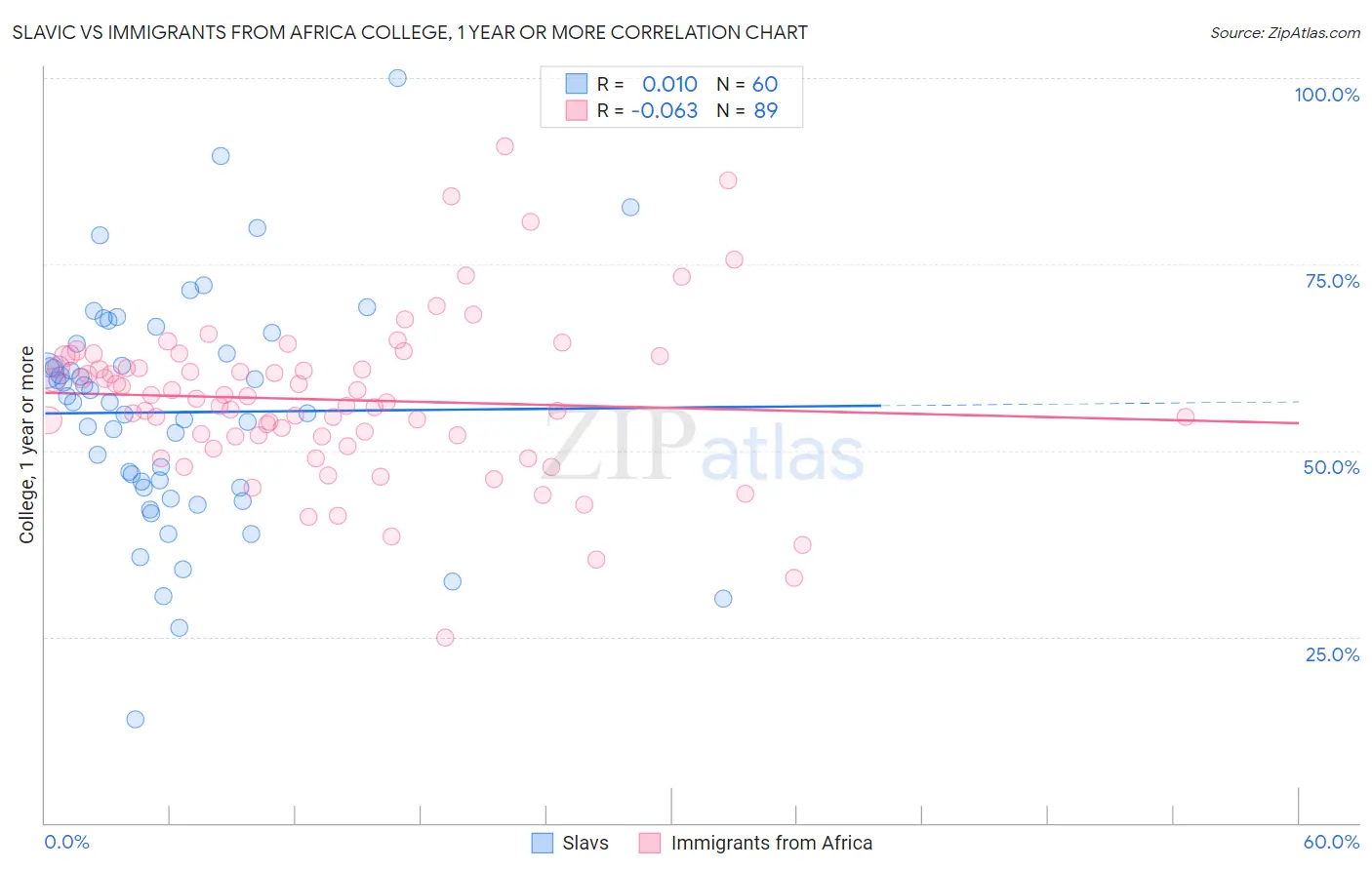 Slavic vs Immigrants from Africa College, 1 year or more