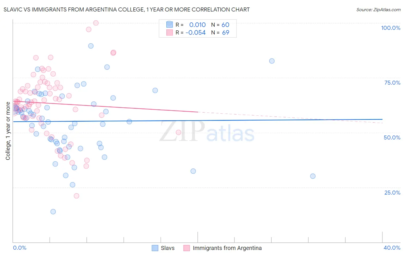 Slavic vs Immigrants from Argentina College, 1 year or more