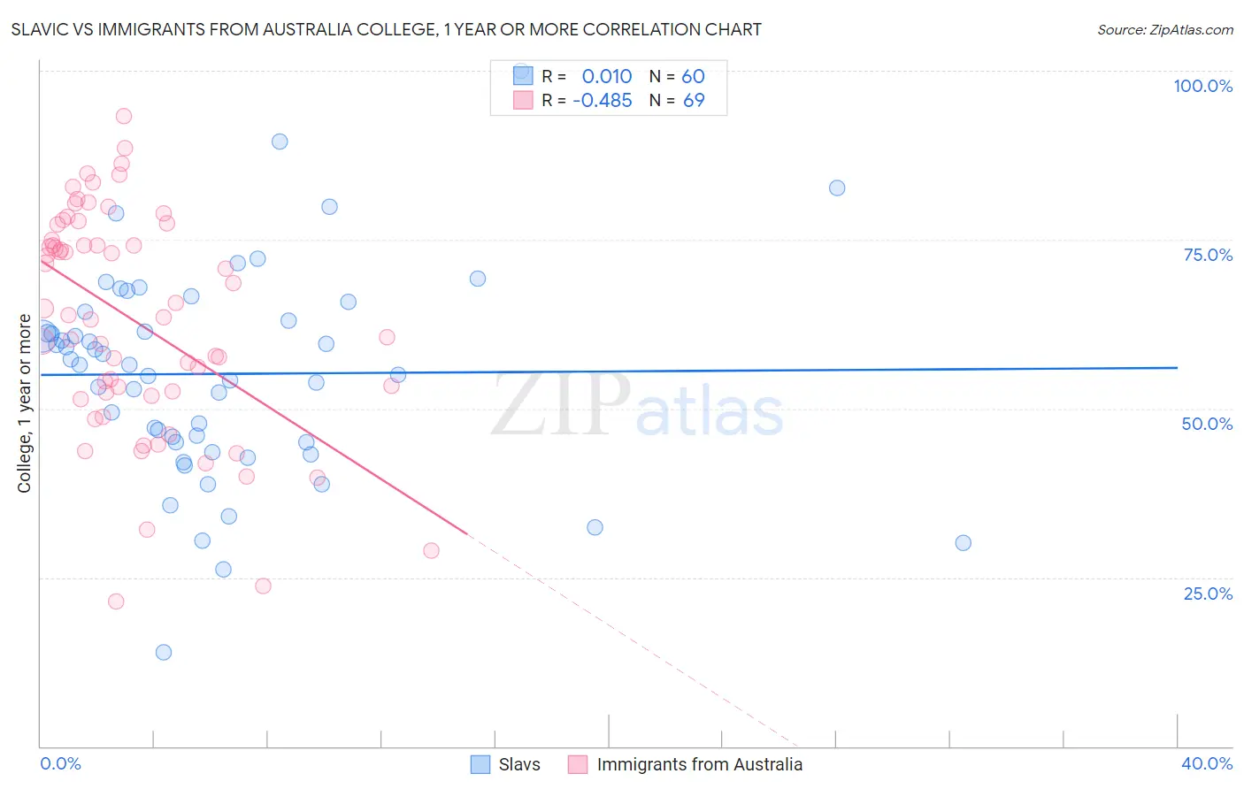 Slavic vs Immigrants from Australia College, 1 year or more