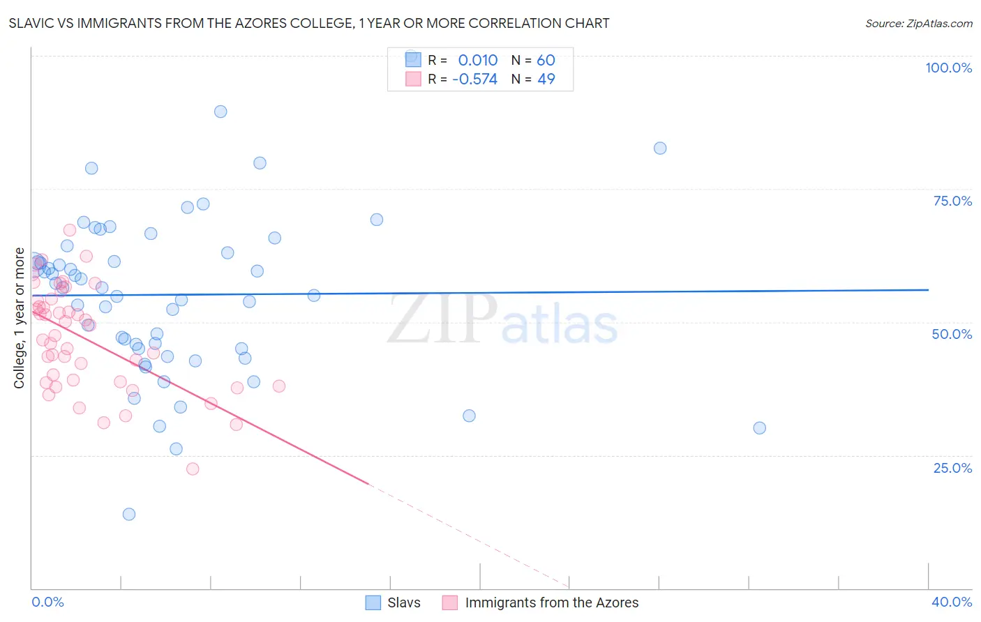 Slavic vs Immigrants from the Azores College, 1 year or more