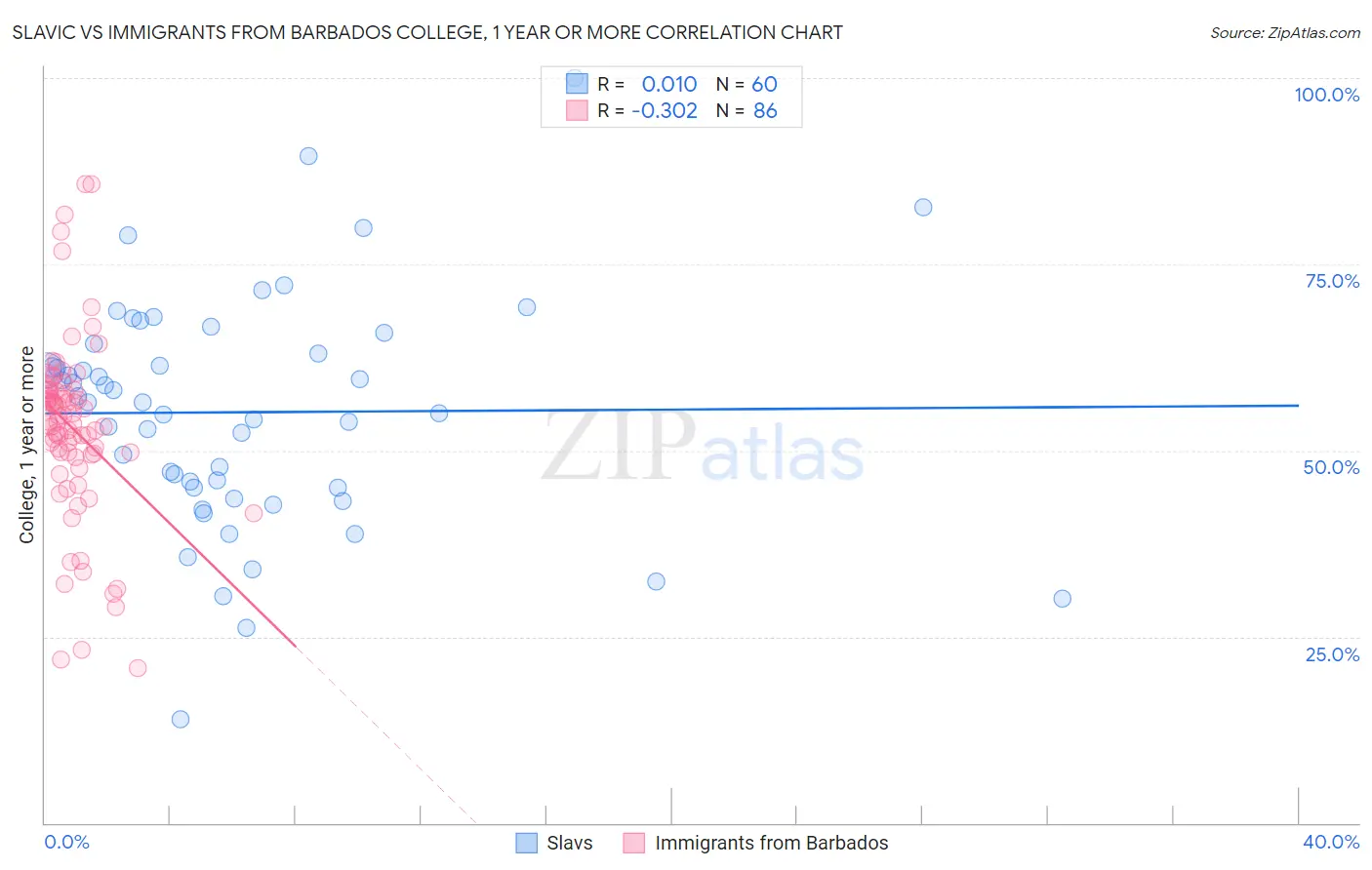 Slavic vs Immigrants from Barbados College, 1 year or more