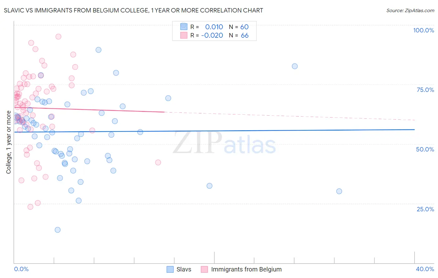 Slavic vs Immigrants from Belgium College, 1 year or more