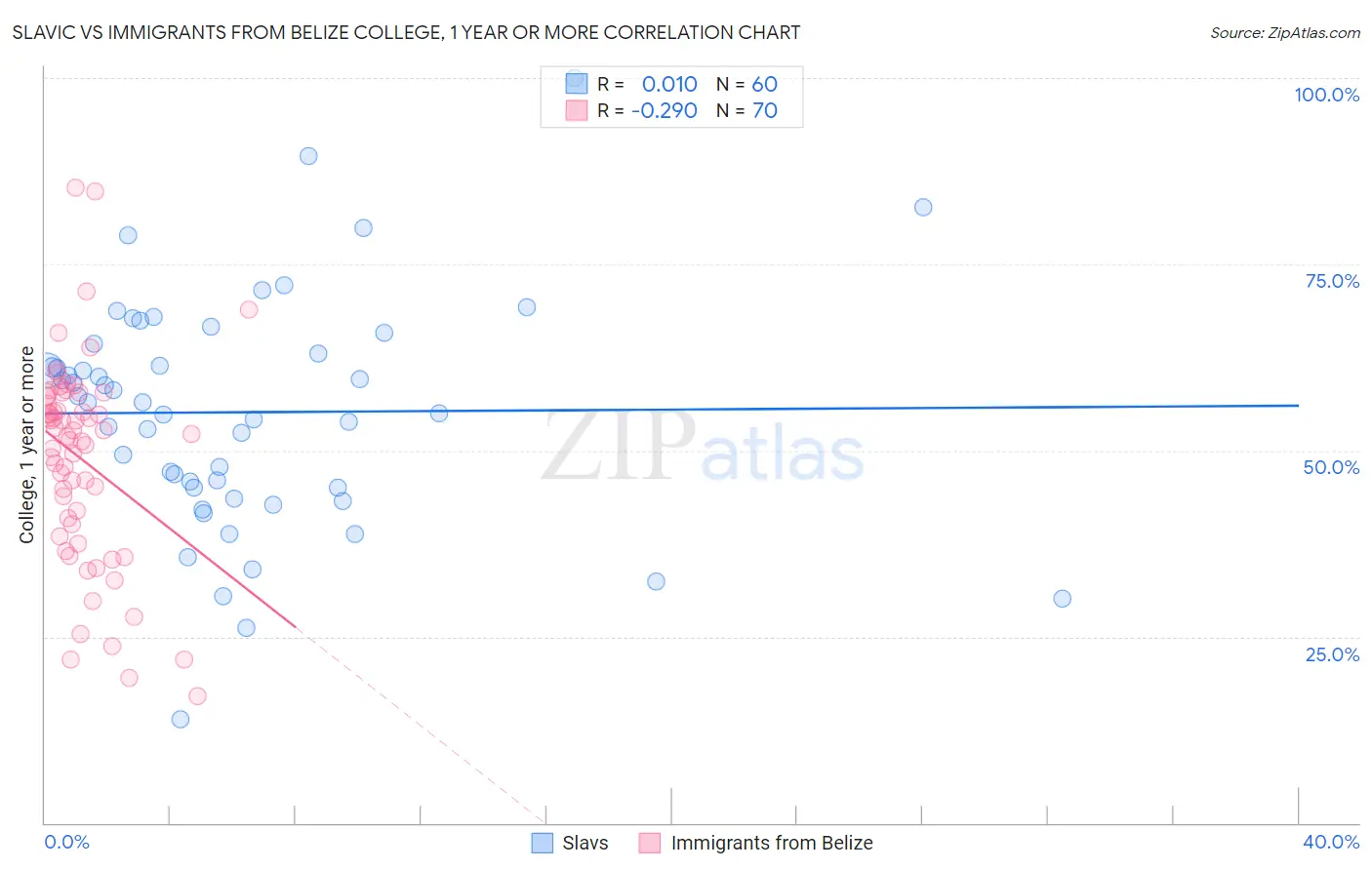 Slavic vs Immigrants from Belize College, 1 year or more