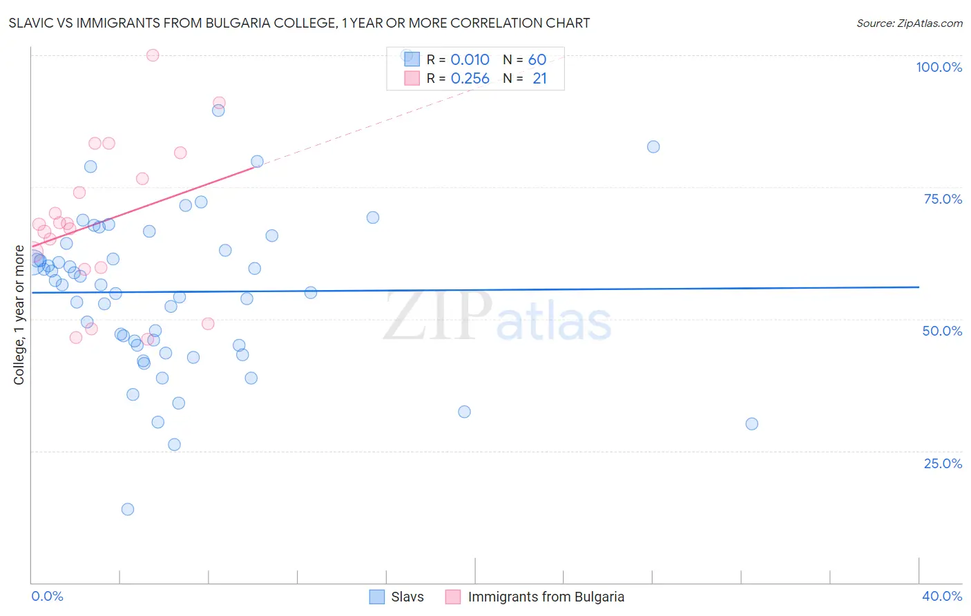 Slavic vs Immigrants from Bulgaria College, 1 year or more
