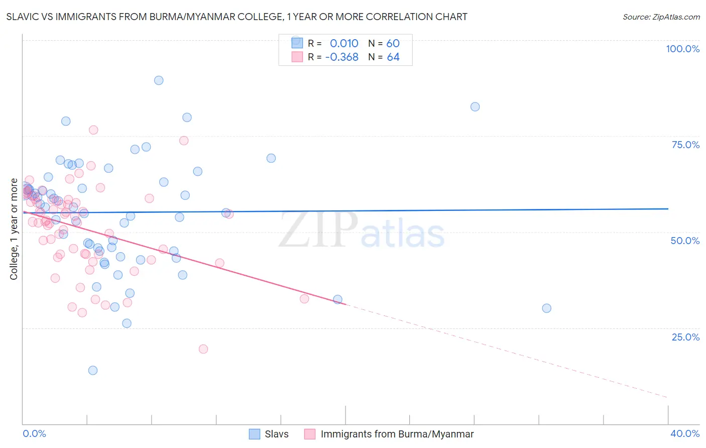 Slavic vs Immigrants from Burma/Myanmar College, 1 year or more