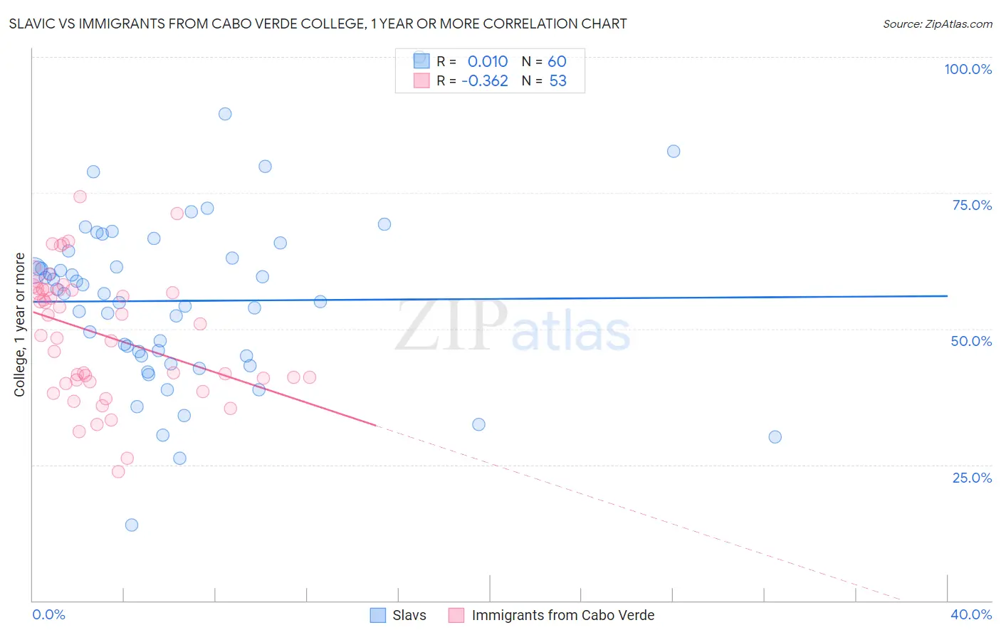 Slavic vs Immigrants from Cabo Verde College, 1 year or more
