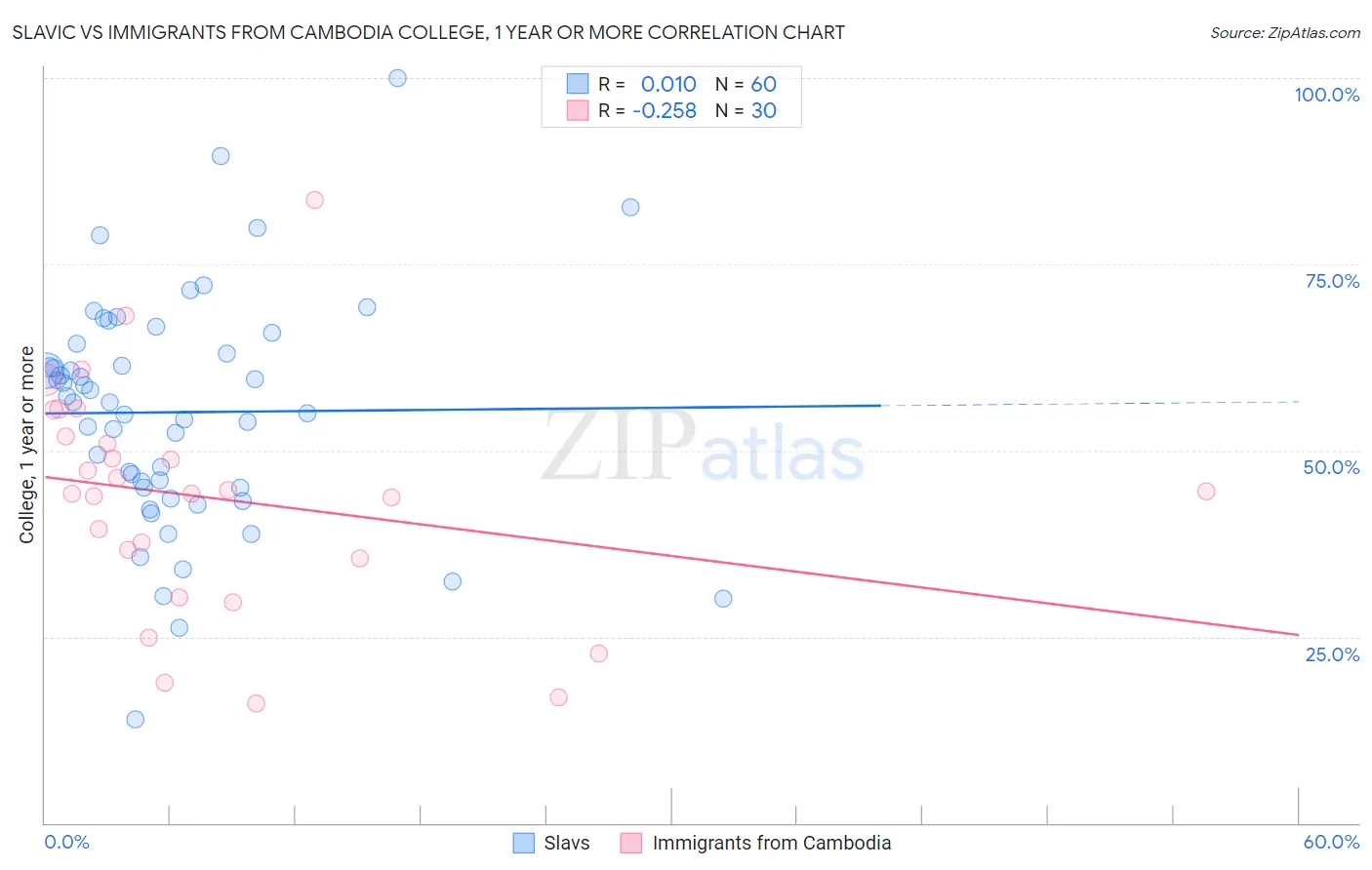 Slavic vs Immigrants from Cambodia College, 1 year or more
