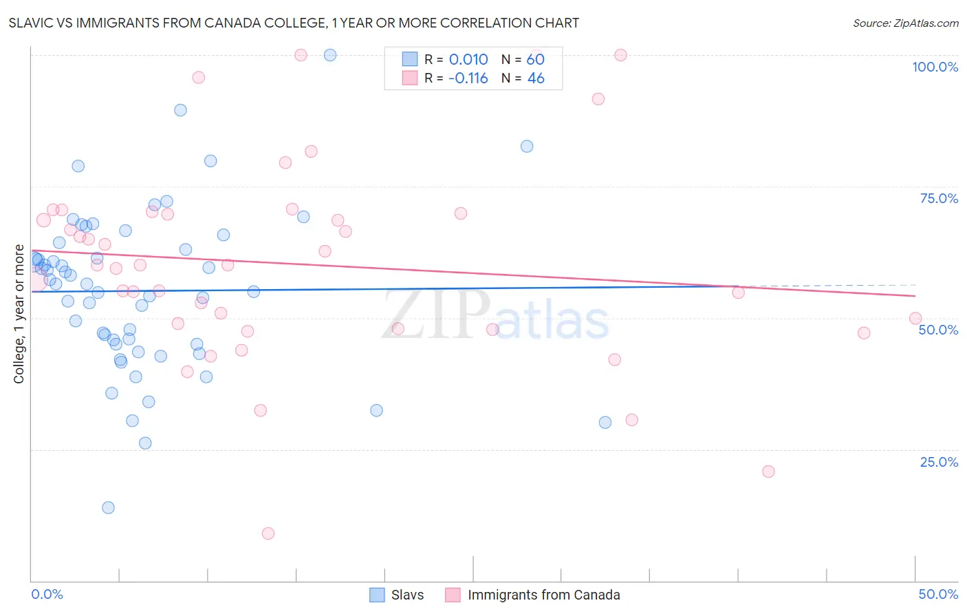 Slavic vs Immigrants from Canada College, 1 year or more