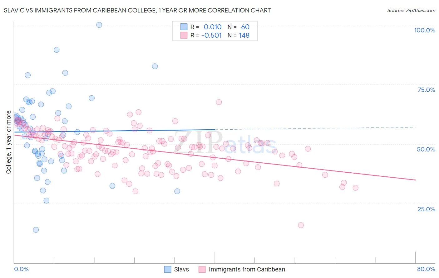 Slavic vs Immigrants from Caribbean College, 1 year or more
