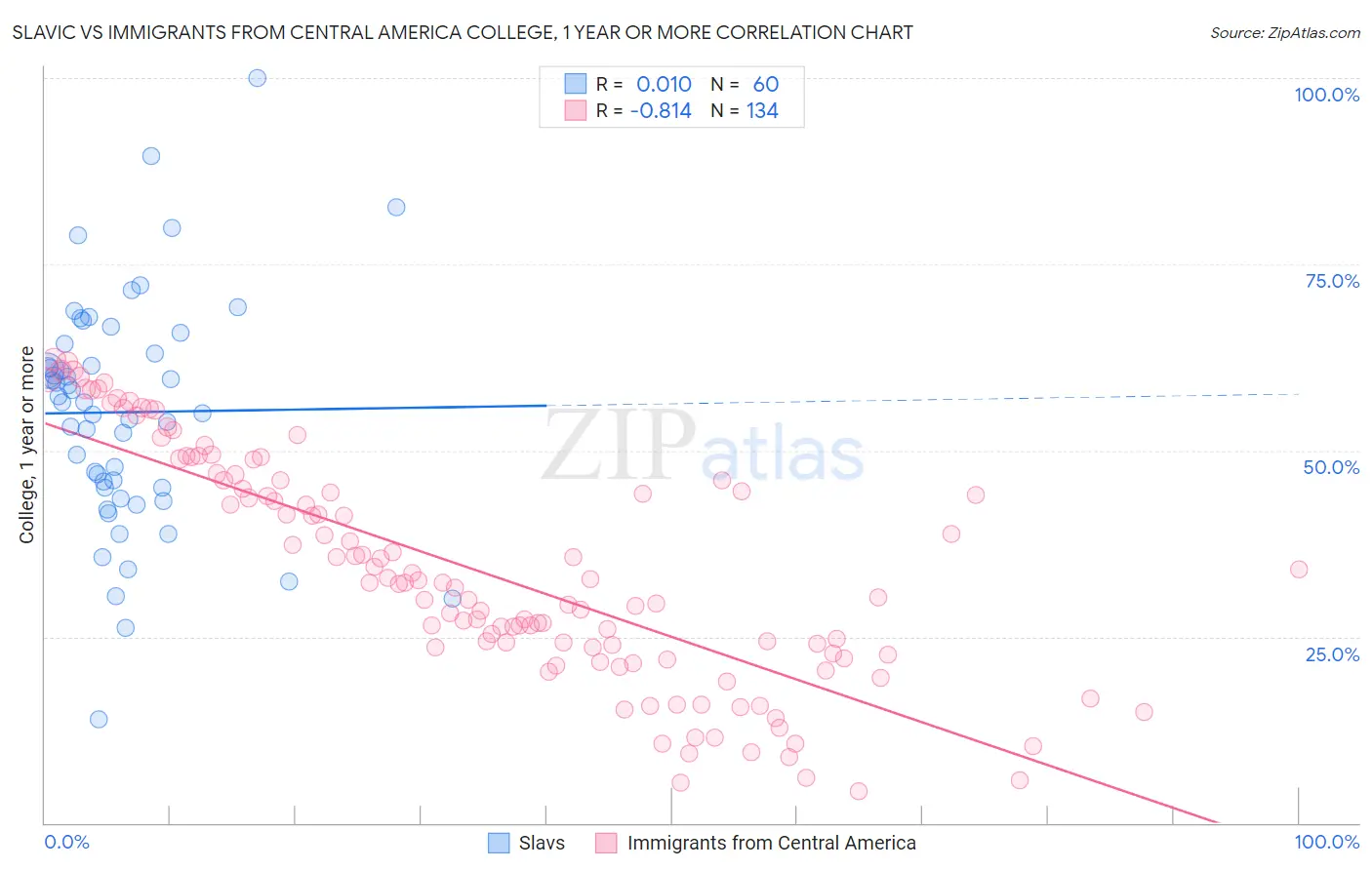 Slavic vs Immigrants from Central America College, 1 year or more