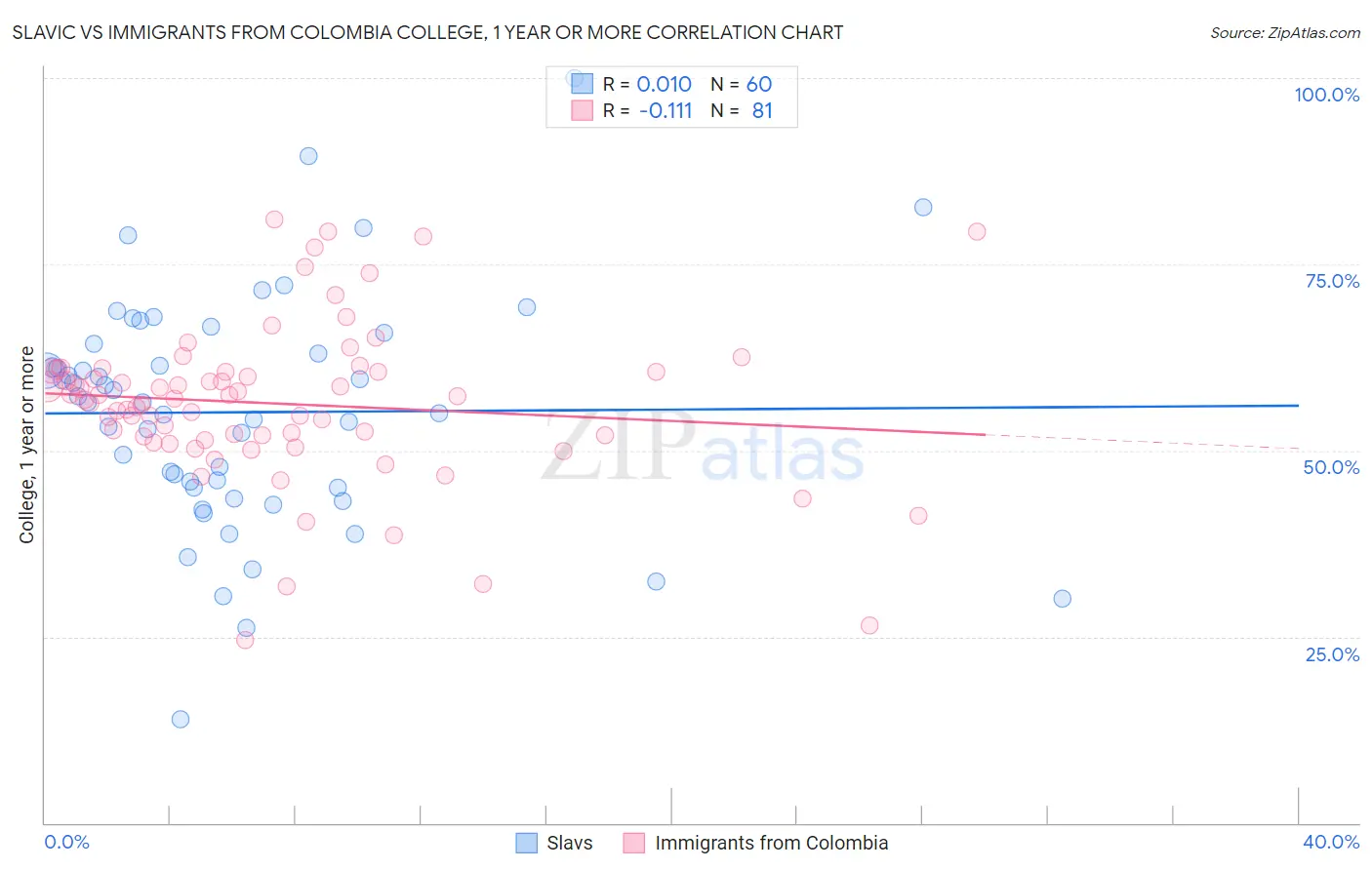 Slavic vs Immigrants from Colombia College, 1 year or more