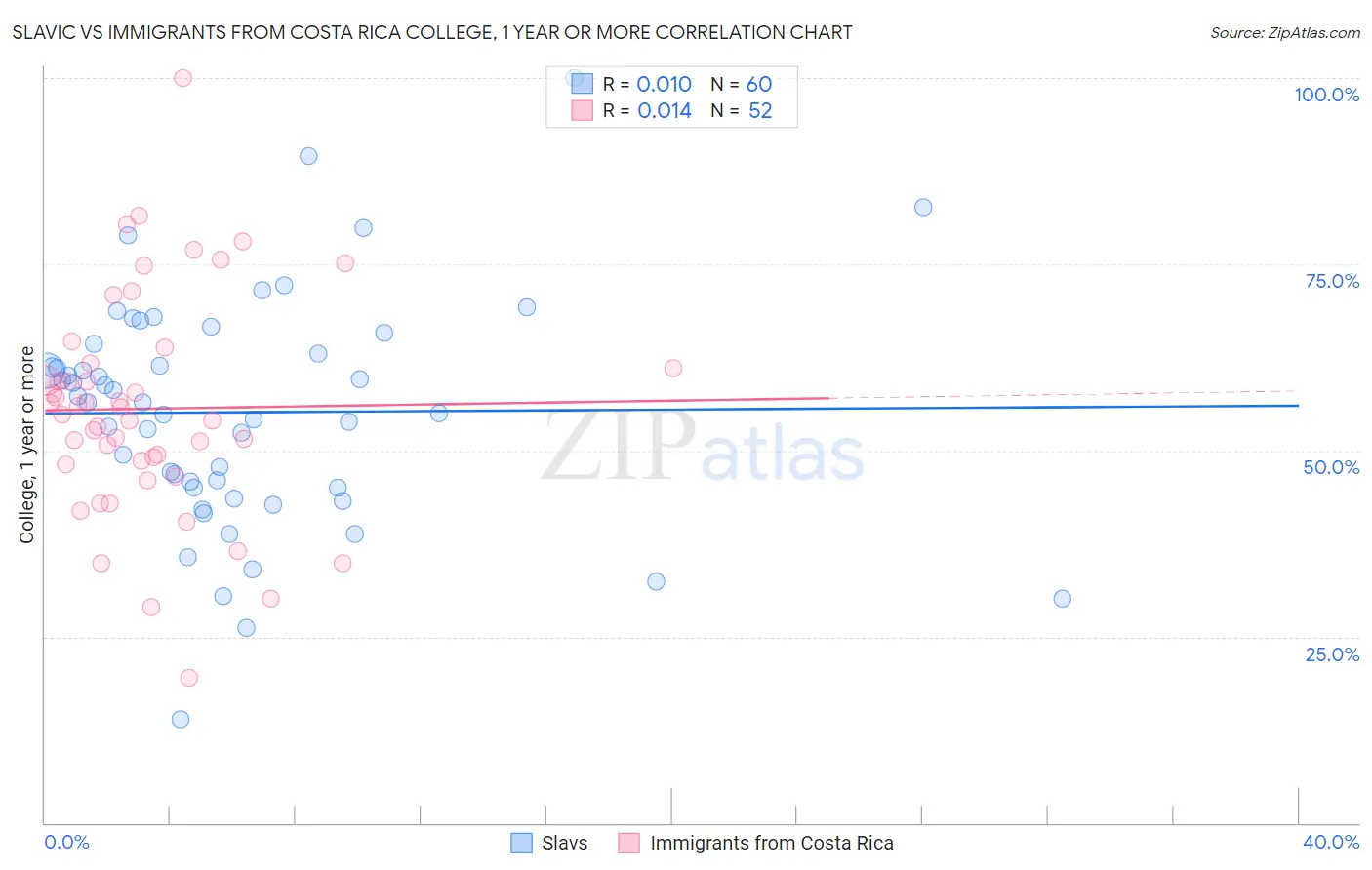 Slavic vs Immigrants from Costa Rica College, 1 year or more