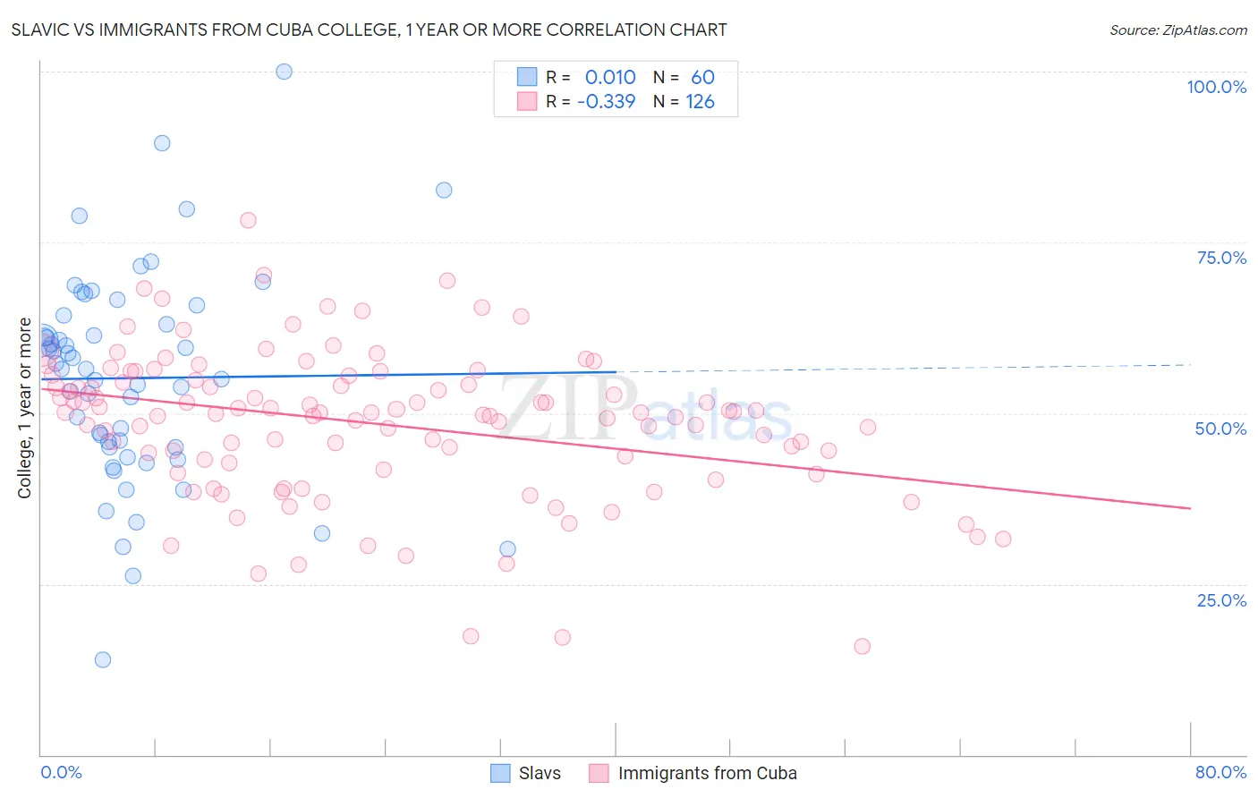 Slavic vs Immigrants from Cuba College, 1 year or more