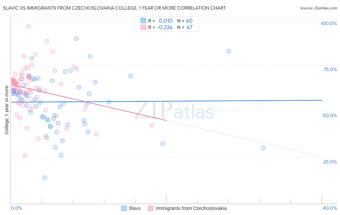 Slavic vs Immigrants from Czechoslovakia College, 1 year or more