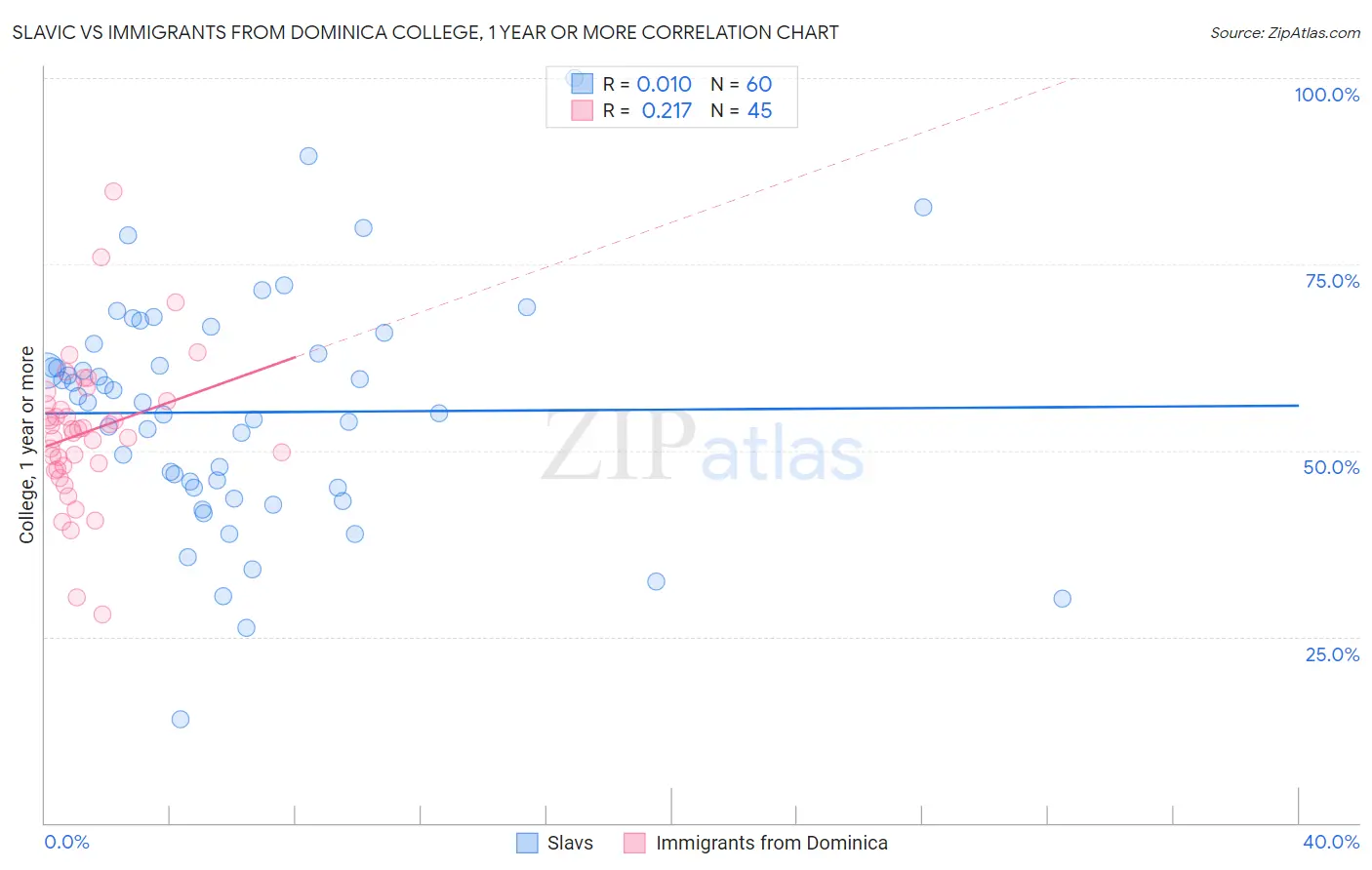 Slavic vs Immigrants from Dominica College, 1 year or more