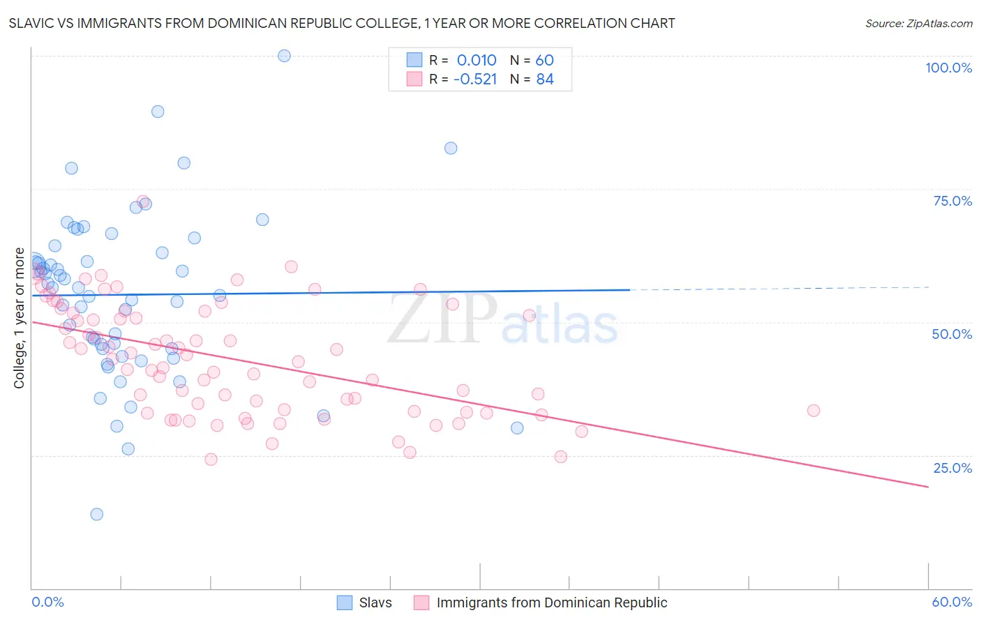 Slavic vs Immigrants from Dominican Republic College, 1 year or more